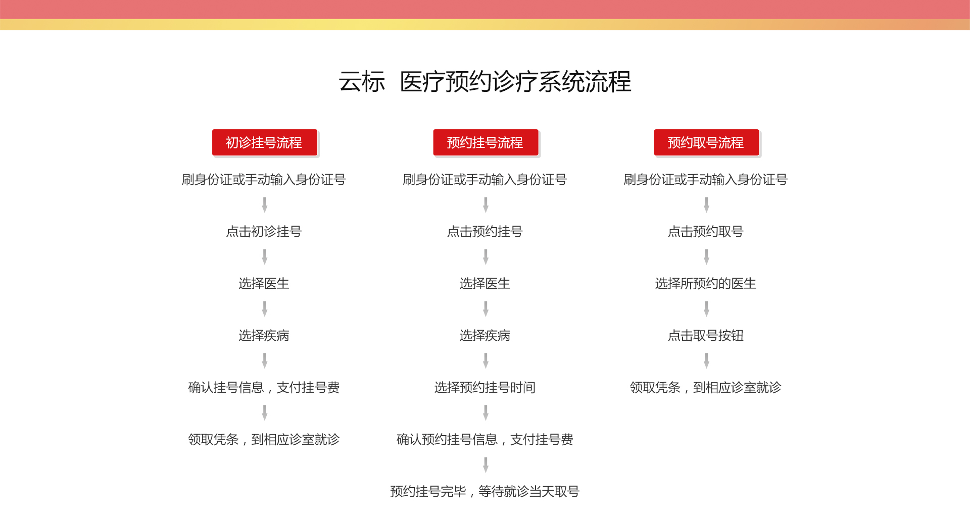 云标医疗预约挂号系统-线上预约挂号支付，线下自助取号就诊-云标物联
