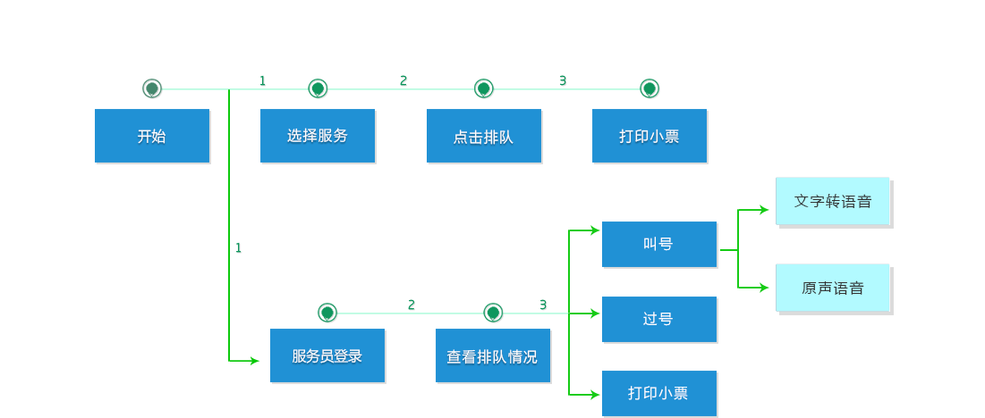流程图