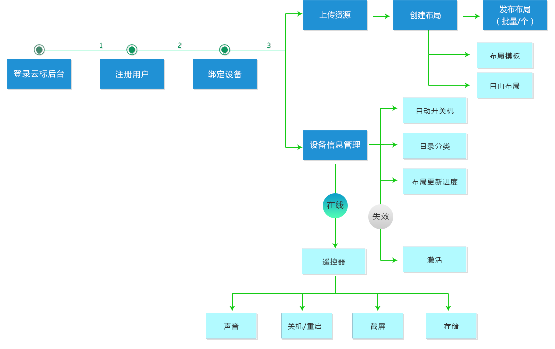 流程图