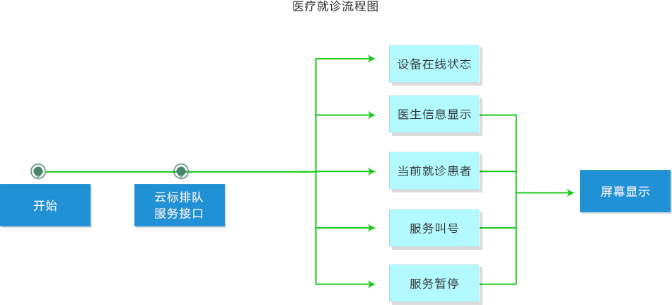 自助流程图