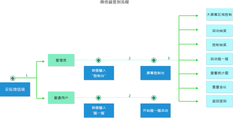 流程图